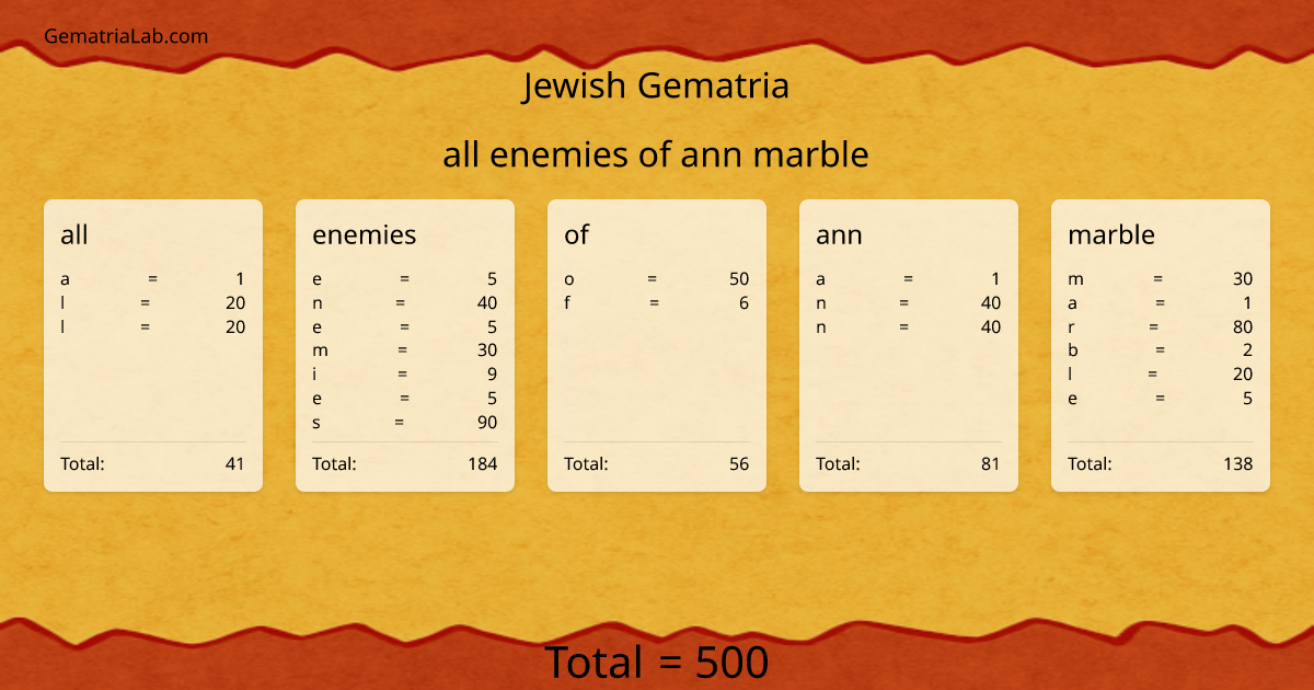 all enemies of ann marble in jewish Gematria